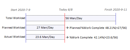 Keeping track of project progress