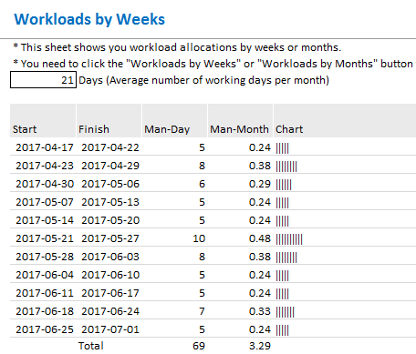XLGantt(Excel Gantt) workload analysis