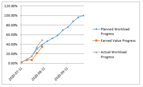 XLGantt(Excel Gantt) workload analysis